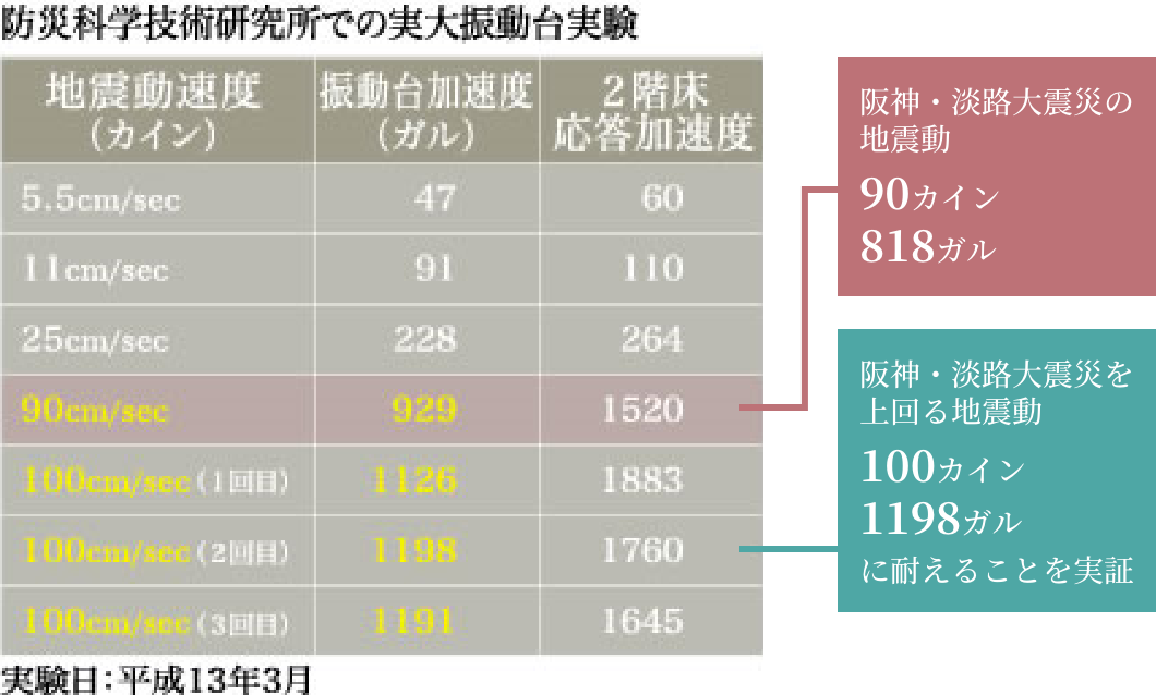 防災科学技術研究所での実大振動台実験