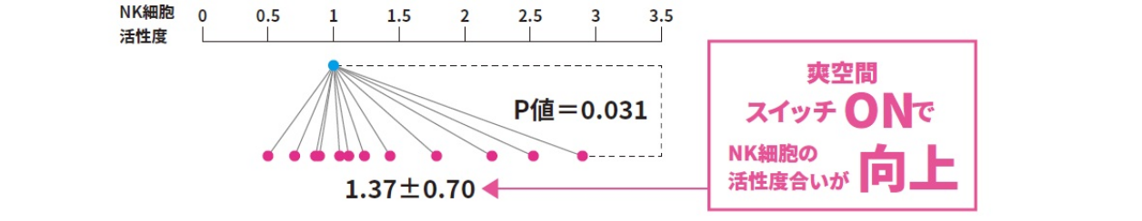 爽空間「ON環境・3ヶ月間の変化」