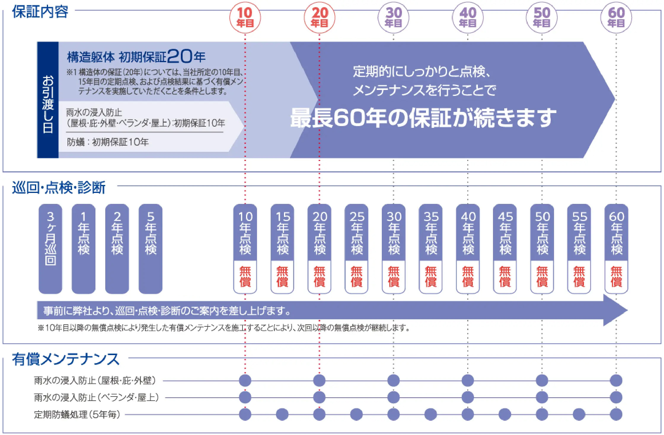 住まいの60年サポートシステム