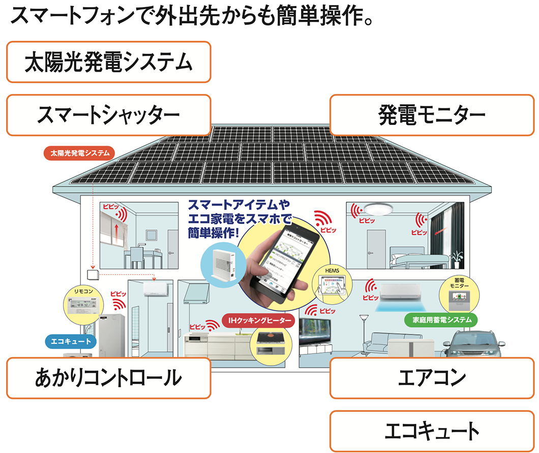 スマートハウジング