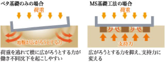 MS工法基礎
