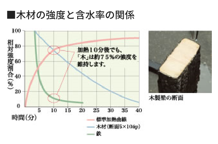 木材の強度と含水率の関係